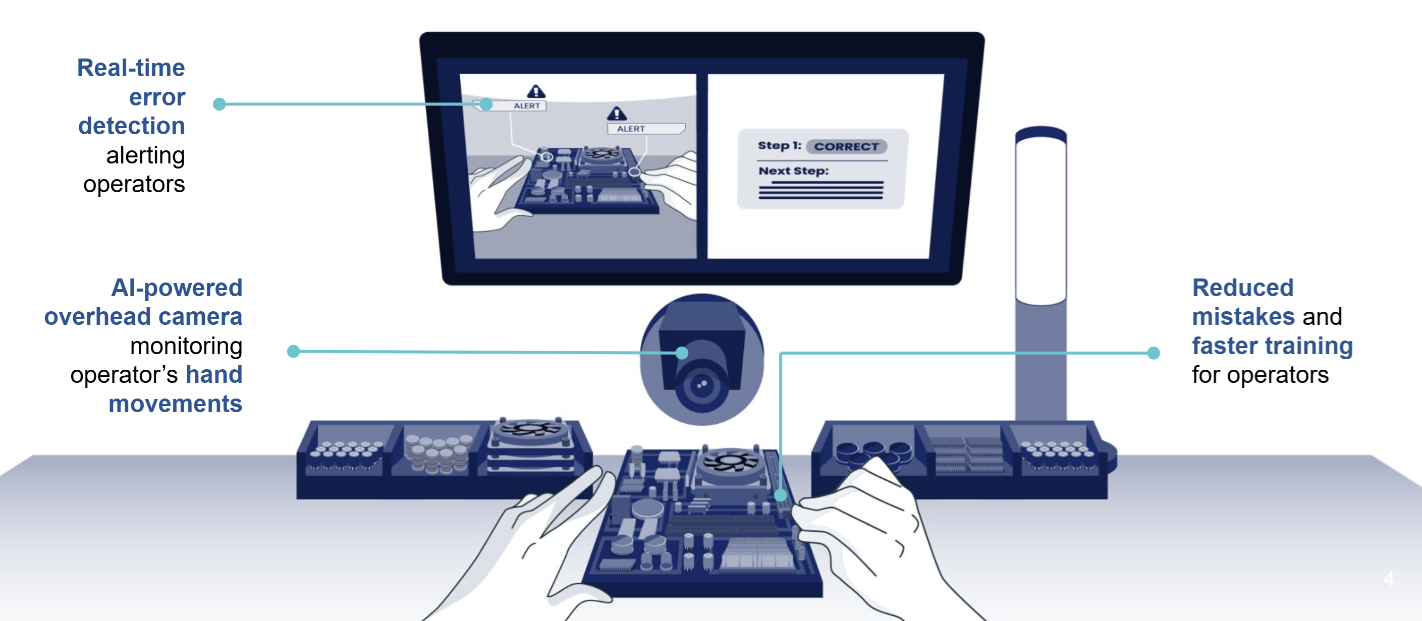 AI-powered assembly monitoring system with real-time error detection